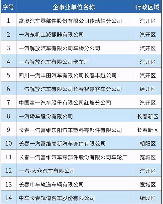 58家！長春市揮發(fā)性有機物重點排污單位名錄發(fā)布！